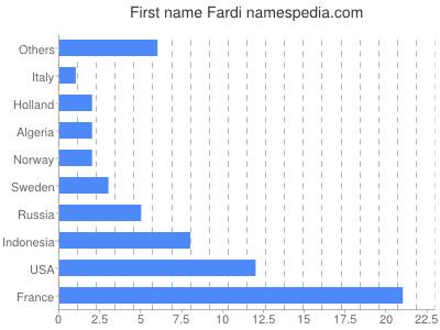 Vornamen Fardi