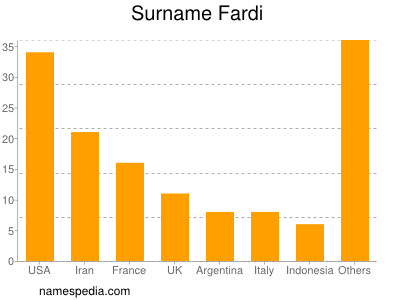 Familiennamen Fardi