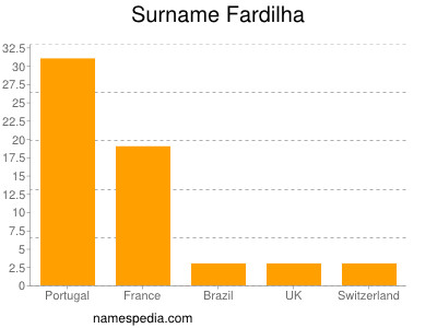 Surname Fardilha