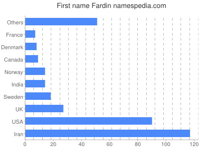 Given name Fardin