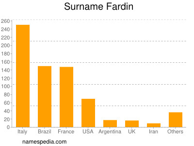 Surname Fardin