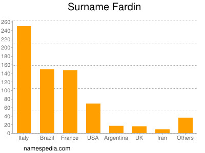 Familiennamen Fardin