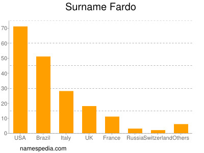 Familiennamen Fardo