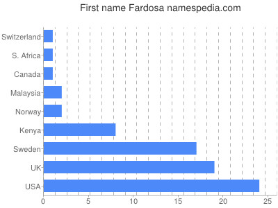 Vornamen Fardosa