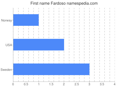 Vornamen Fardoso