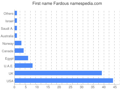Vornamen Fardous