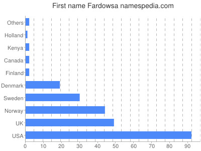 Vornamen Fardowsa