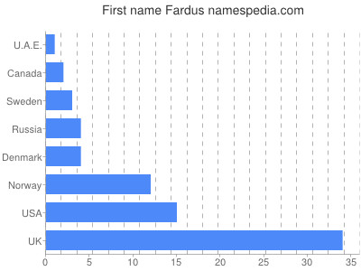 Vornamen Fardus