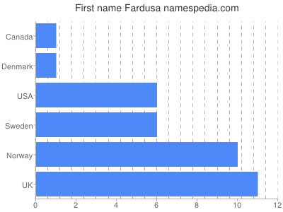Vornamen Fardusa