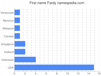 Vornamen Fardy