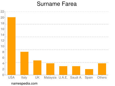 Surname Farea