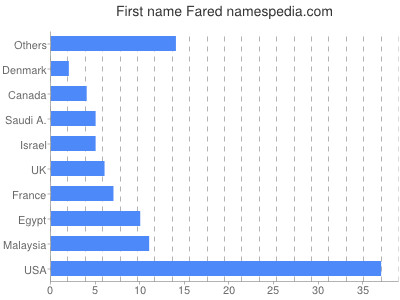 prenom Fared