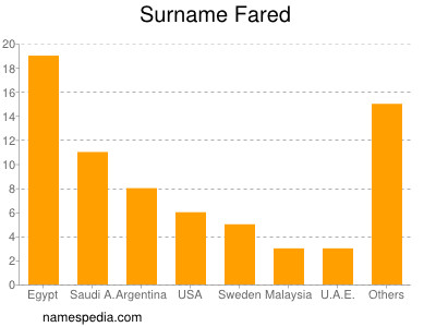 Surname Fared