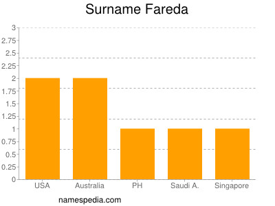 Familiennamen Fareda