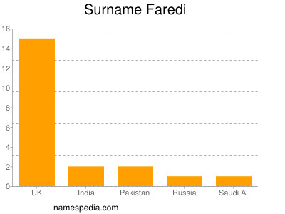 Surname Faredi