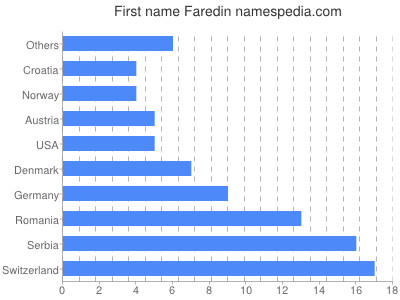 Vornamen Faredin