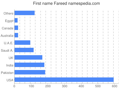 prenom Fareed