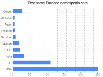 Vornamen Fareeda