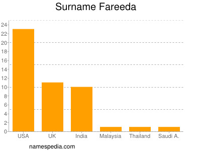 Familiennamen Fareeda