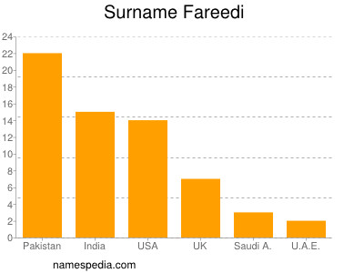 Surname Fareedi