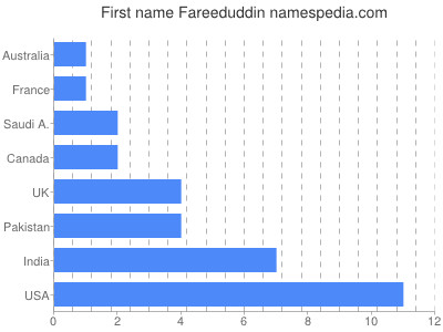 Given name Fareeduddin