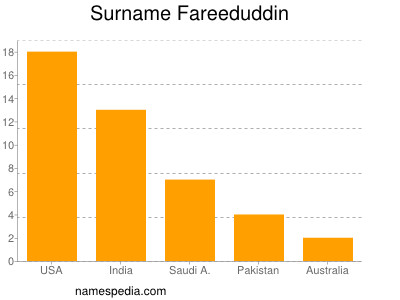 Familiennamen Fareeduddin