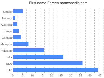 Vornamen Fareen