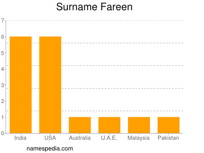Familiennamen Fareen