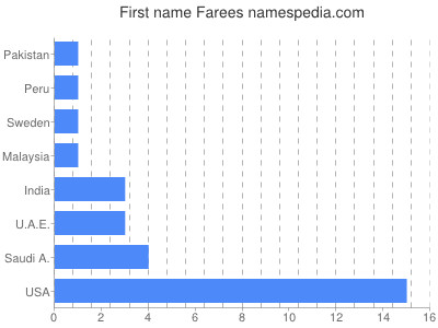 prenom Farees