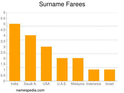Surname Farees
