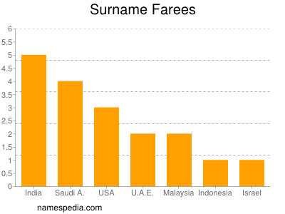 nom Farees