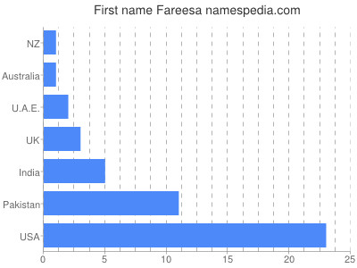 Vornamen Fareesa