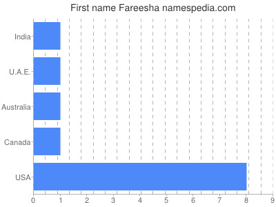 Vornamen Fareesha