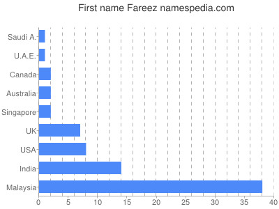Vornamen Fareez
