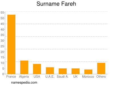 Familiennamen Fareh