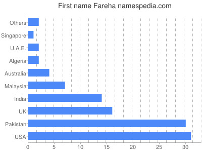Vornamen Fareha