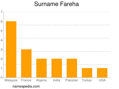 Familiennamen Fareha