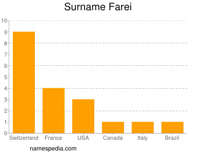 Familiennamen Farei