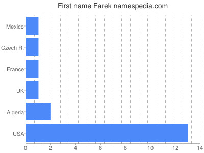 Vornamen Farek