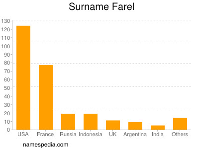 Surname Farel