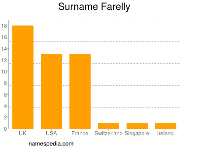 Surname Farelly