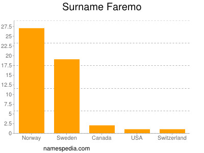 Surname Faremo