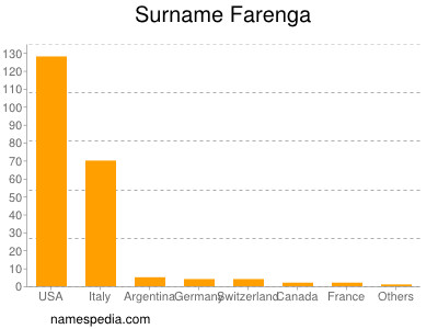 Familiennamen Farenga