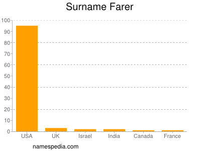 Surname Farer