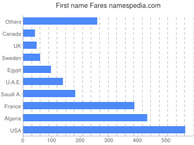 prenom Fares