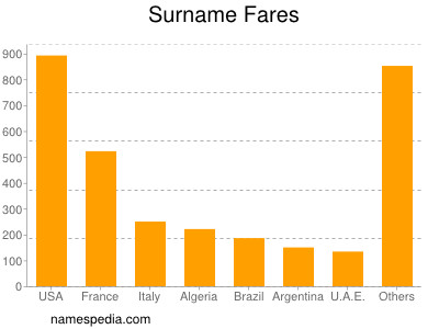 nom Fares