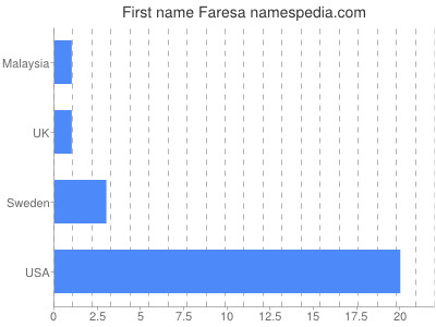 Vornamen Faresa