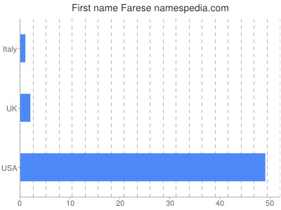 prenom Farese