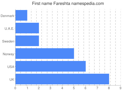 prenom Fareshta