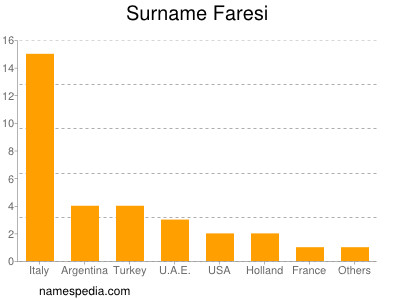 Surname Faresi